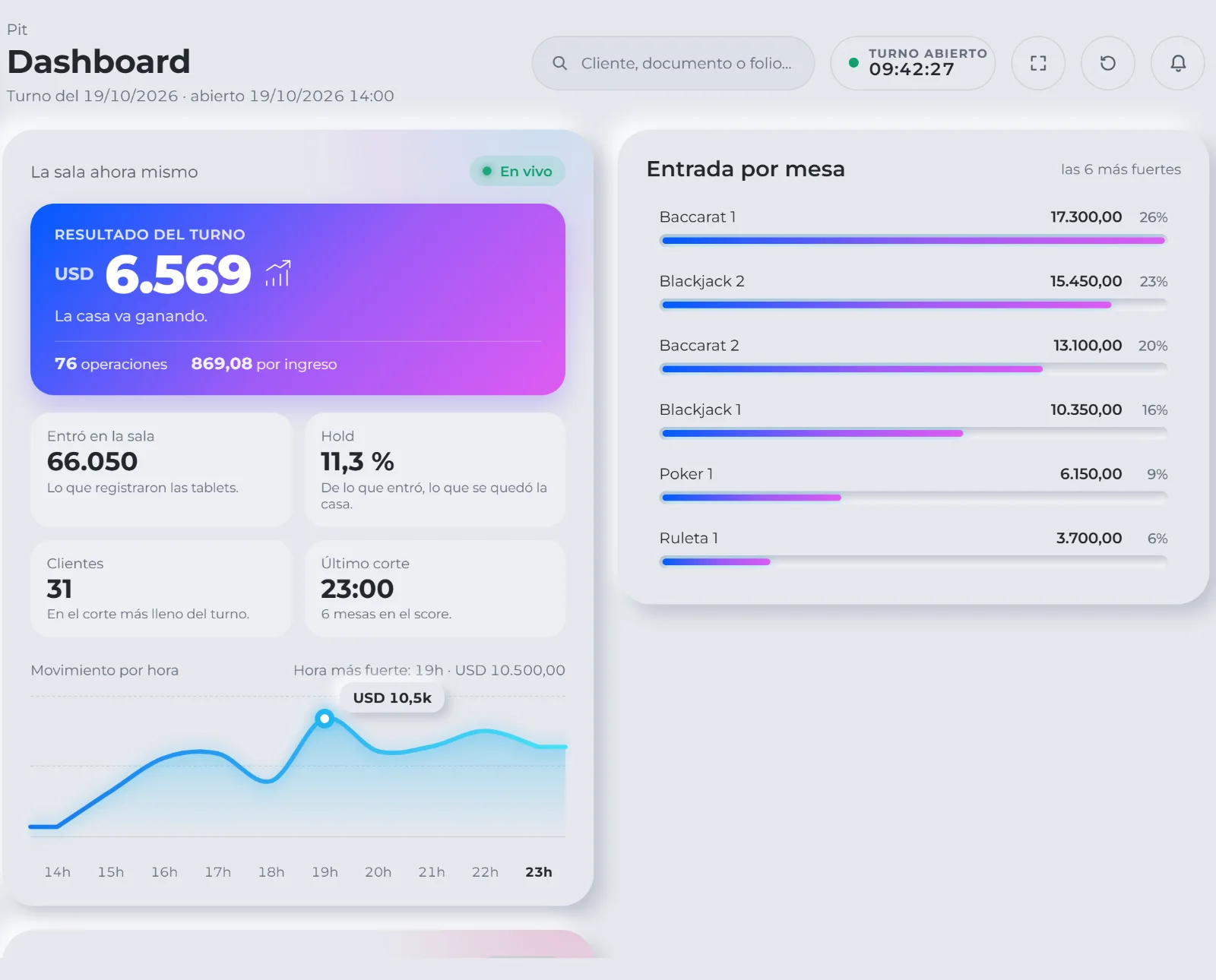 El Dashboard de iMoon Casino en una PC: el resultado del turno, el hold y la entrada por mesa