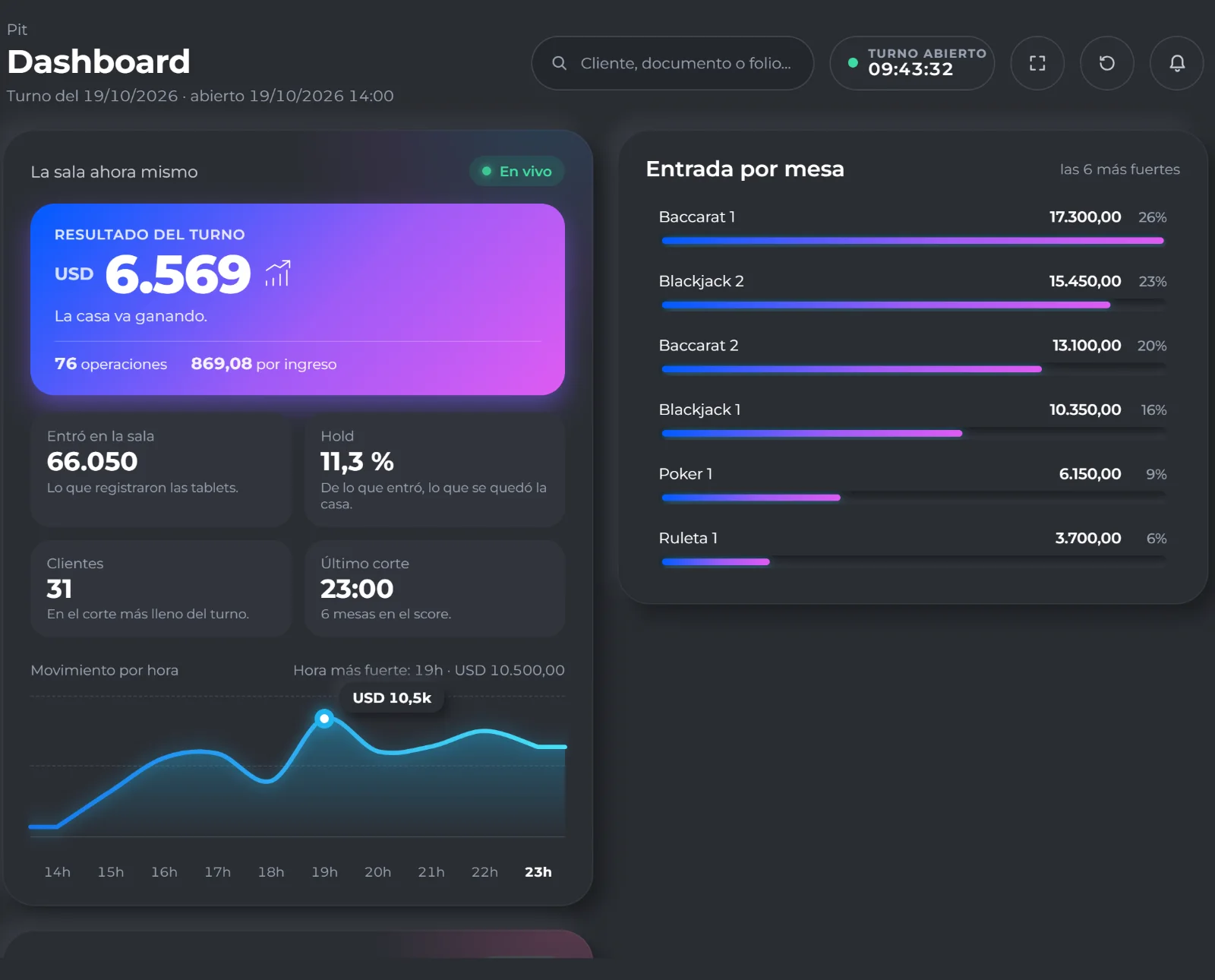 El Dashboard de iMoon Casino en una PC: el resultado del turno, el hold y la entrada por mesa